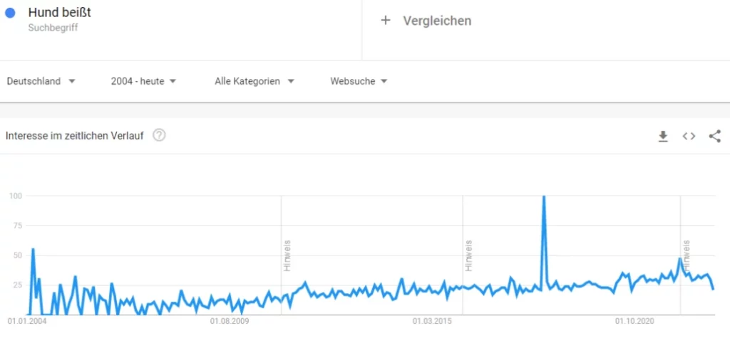 BAT: Suchtrend 'Hund Beißt' 2004-2022